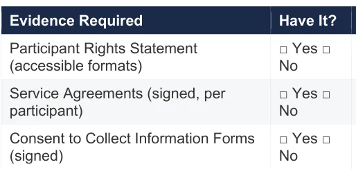 Part of the Audit Evidence Checklist grid: rows for the Participant Rights Statement, signed Service Agreements and consent forms, each with a Have It? tick box.
